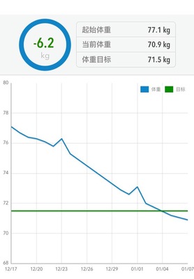 运动减肥期间体重起伏