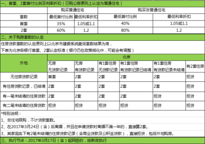 房子首付怎么计算
