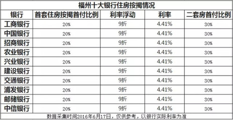 工行信用贷款放款多久到账