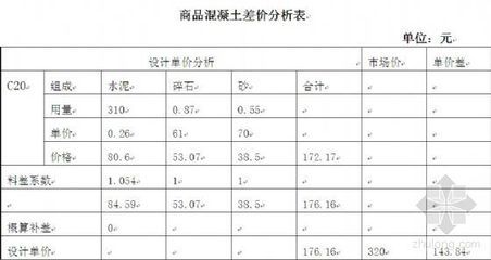 c20商砼價(jià)格（c20商砼價(jià)格區(qū)域?qū)Ρ龋? title=