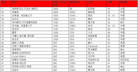 中国地产大亨排名
