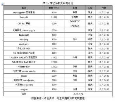 每日船舶计划