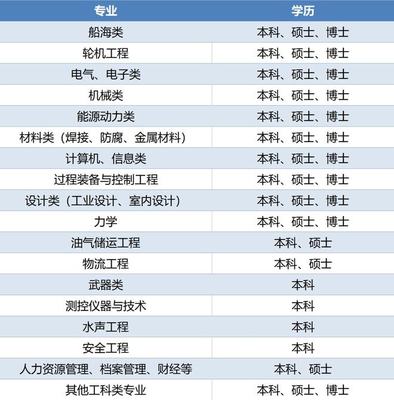 中国船舶工艺研究生分数线