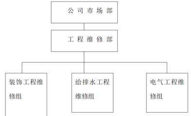 装饰工程施工组织方案