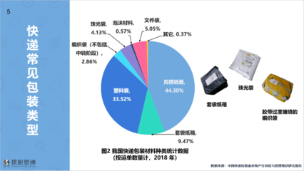 快递包装浪费的数据统计表 快递包装浪费的数据2022