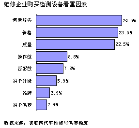 汽车检测行业市场调研