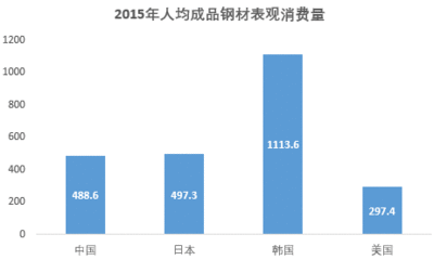 各行业消耗钢铁占比