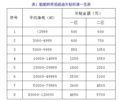 船舶排放控制补贴