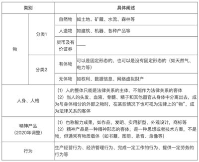 法律关系的客体包括