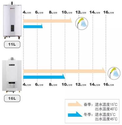 热水器 容量