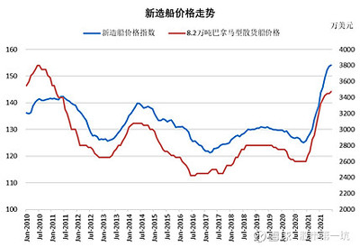 船舶买卖市场发展