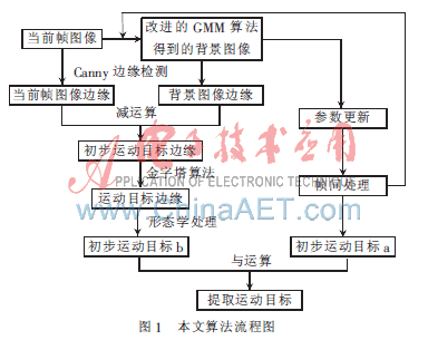 混合高斯建模目标检测完整程序