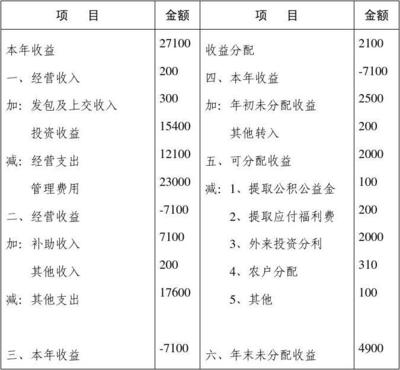 收益分配的会计科目