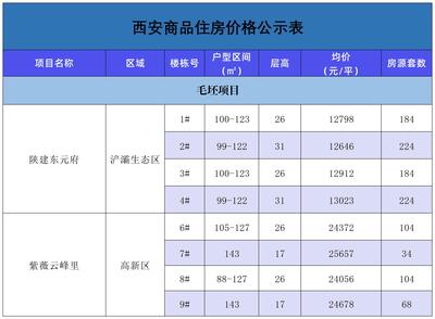 西安浐灞生态区房价