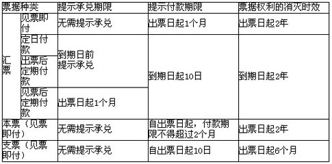 票据权利期限