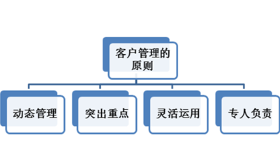 信贷管理具体做什么