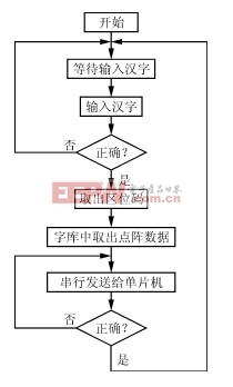 led电子屏程序