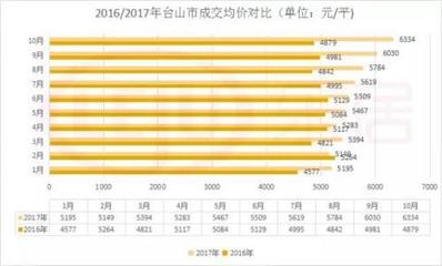 台山房价