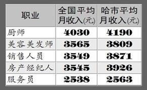 美容美发大概月薪多少
