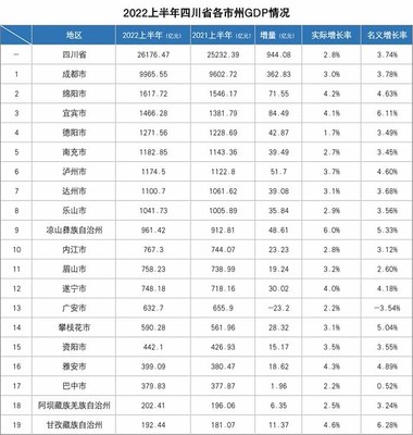 成都上半年gdp