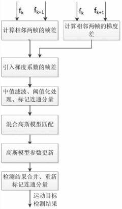 混合高斯建模目标检测完整程序