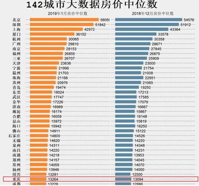 重庆市最新房价