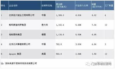 中國幕墻公司排行榜 結(jié)構(gòu)電力行業(yè)施工 第5張