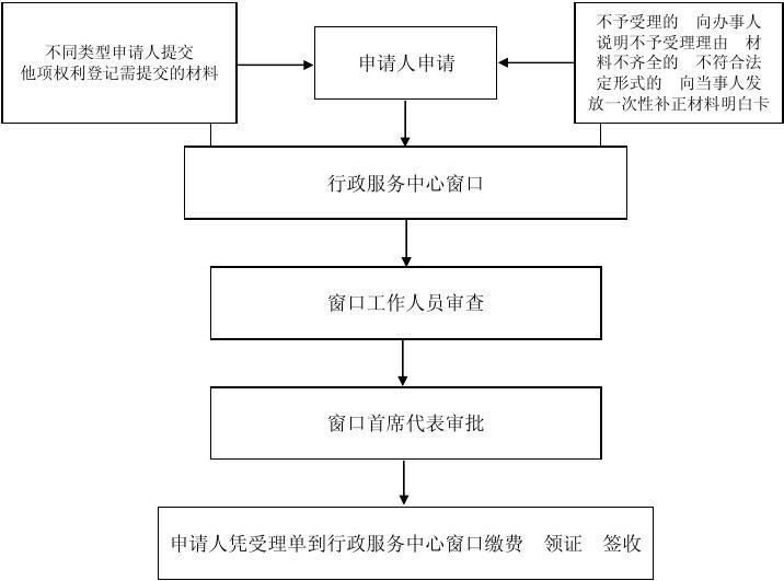 房产抵押程序