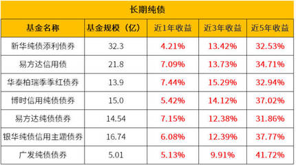 2015买哪个纯债基金好