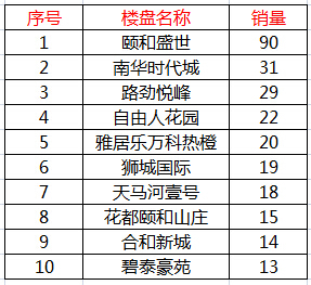 广州市花都区新楼盘