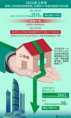 二手房指导价