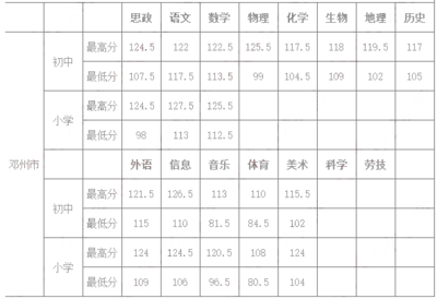 邓州市一模2023分数线