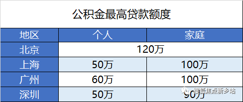 单人公积金贷款额度