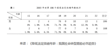 我国婚姻法规定的结婚年龄