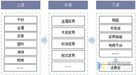 家具产业链