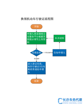 过户上牌流程