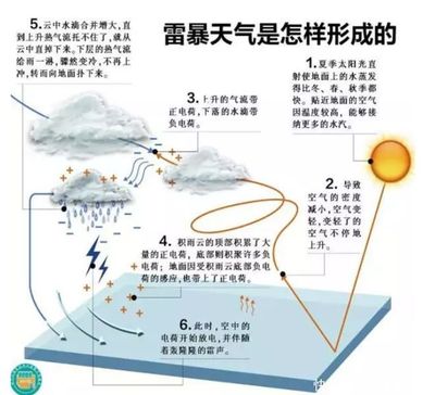 雷声是怎么形成的原理