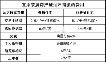 过户需要什么费用