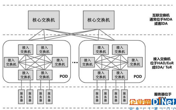 企业网络结构