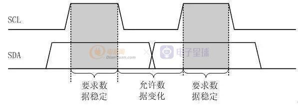 spi的数据线空闲时为什么电平