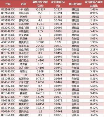 融资中介费一般多少