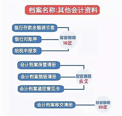 会计资料报关