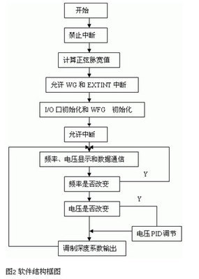 脉宽调制信号程序设计