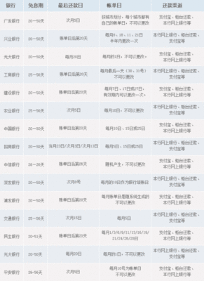 农行信用卡还款差几天扣费