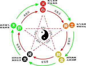 五行什么生水