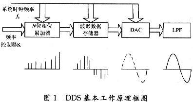 数字信号处理的fpga实现