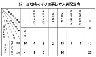 甲级资质专业技术人员配置（市政行业甲级资质专业技术人员的配置要求包括哪些要求） 结构工业装备施工 第5张