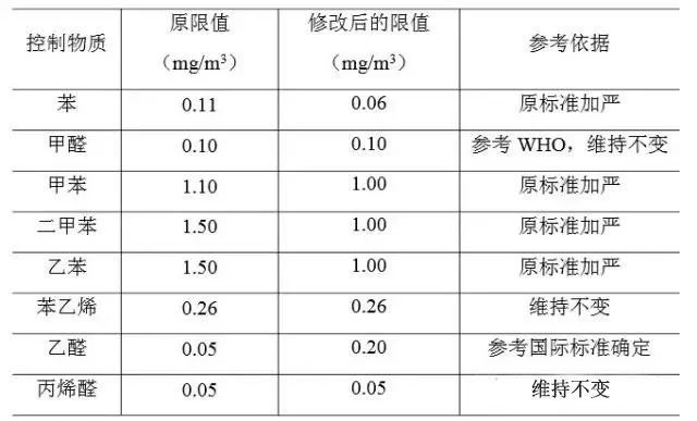 室内环境质量标准