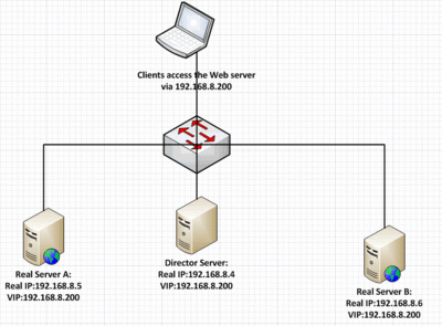 如何实现高效的虚拟负载均衡策略？