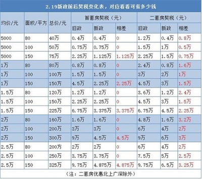 上海二套房契税